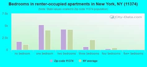 11374 Zip Code (New York, New York) Profile - homes, apartments ...