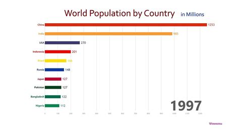 Countries By Population