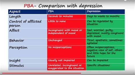 Pseudobulbar Affect (PBA) - Part 1 - Symptoms & Differences from Depression - YouTube