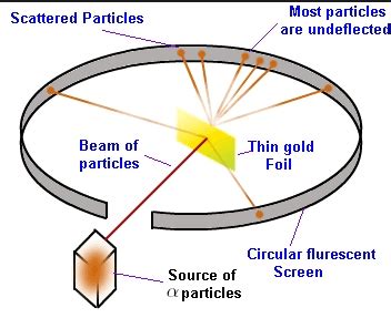 Alpha particle scattering material - W3schools