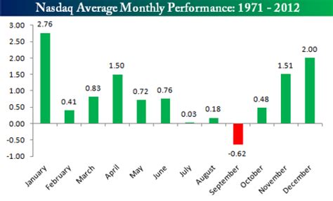 Nasdaq Average August Performance | Seeking Alpha