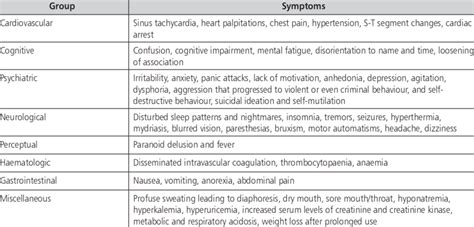 Adverse effects of synthetic cathinones as divided into groups ...