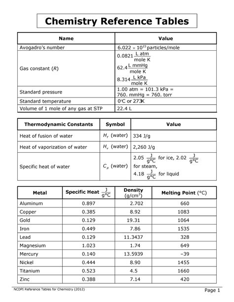 Chemistry Formula Reference Table For Beginners - Chemistry Reference Tables Name Value Avogadro ...