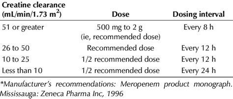 Meropenem: Dose adjustment in renal dysfunction* | Download Table