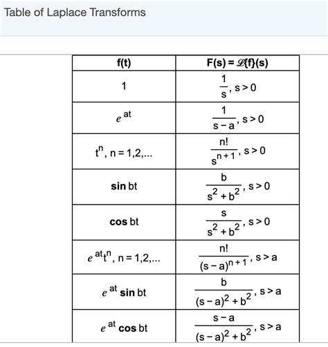 Inverse Laplace Transform Table