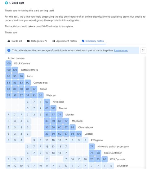 How to analyze card sorting data | Lyssna