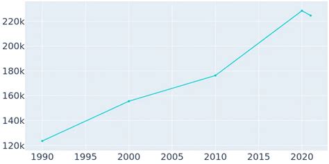 Santa Clarita, California Population History | 1990 - 2019