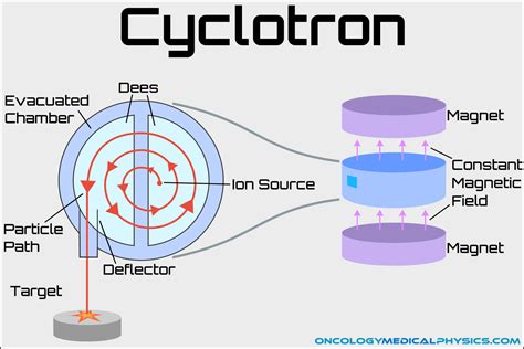 Cyclotron Particle Accelerators | Oncology Medical Physics