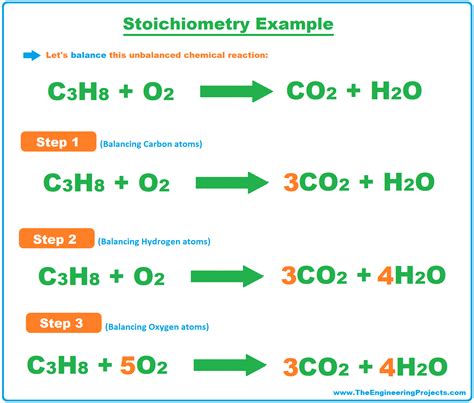 What is Stoichiometry? How it helps in Balancing Reactions? - The Engineering Projects