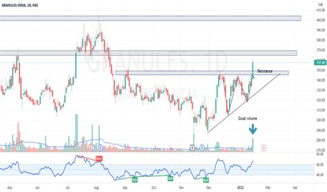 GRANULES Stock Price and Chart — NSE:GRANULES — TradingView — India