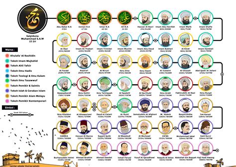 Infografik Tokoh-tokoh dalam Sejarah Islam