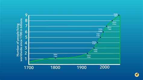 World Population Growth Since 1970 - PELAJARAN