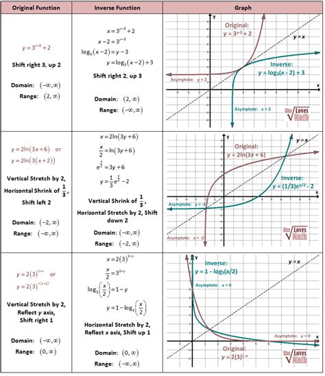 Inverses of Exponential and Log Functions and Graphs | Christmas cross stitch, Math, Cross stitch