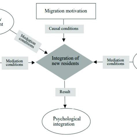 The chain of evidence for the four core categories and the integration... | Download Scientific ...