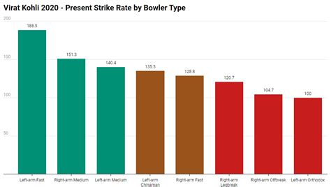 Virat Kohli IPL Stats : r/Cricket