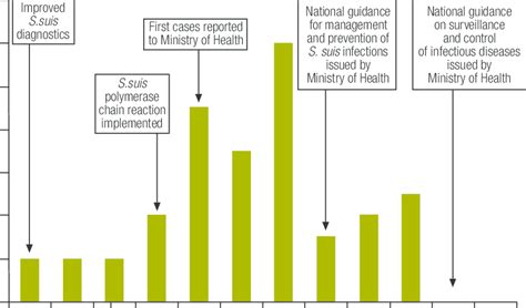 Number of Streptococcus suis cases diagnosed per month during 2007 at ...