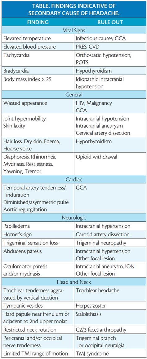 Ruling Out Secondary Headache - Practical Neurology