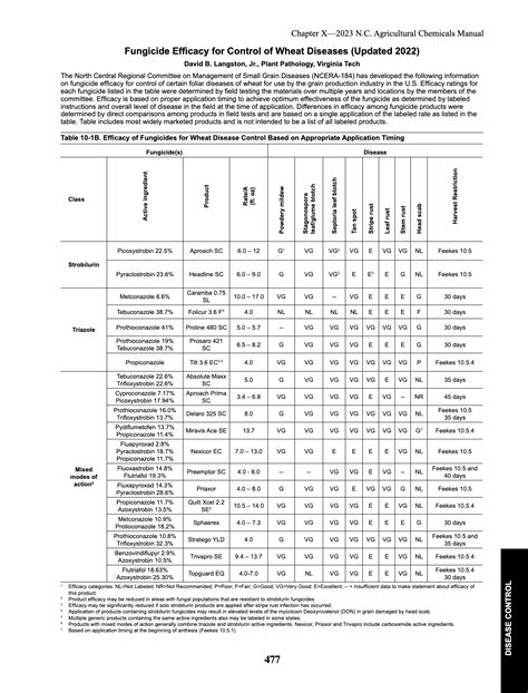 Fungicide Efficacy for Control of Wheat Diseases | N.C. Cooperative Extension