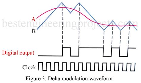 Delta Modulation | Delta Modulation Comparison - Engineering Projects