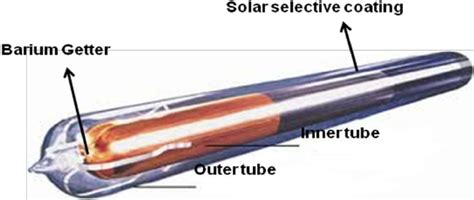 Schematic diagram of an evacuated tube collector. | Download Scientific Diagram