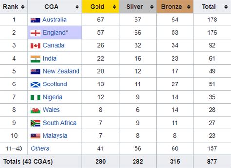 2022 Commonwealth Games medal table - Kids Portal For Parents