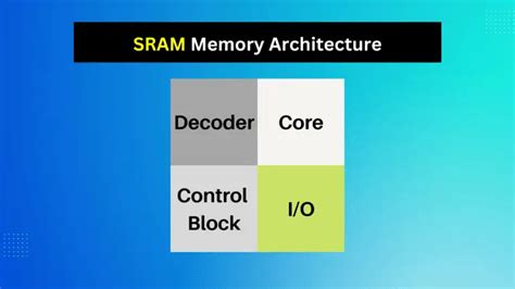 SRAM Memory Architecture - Siliconvlsi