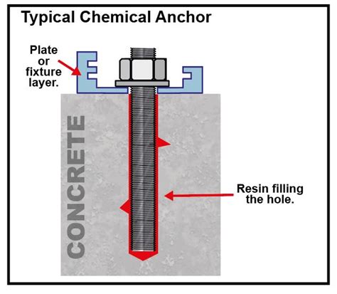 Chemical Anchors and how to install them. - Scell-it UK Ltd