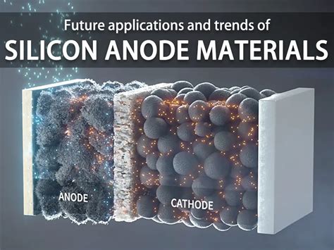 Future applications and trends of silicon anode materials - TYCORUN Battery Swap