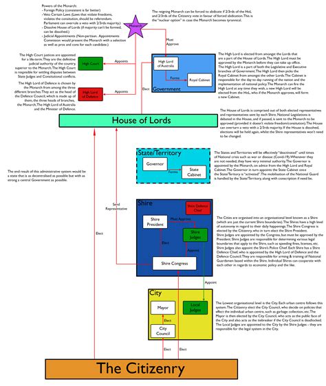 How I would organise a Semi-Constitutional Monarchy : r/monarchism