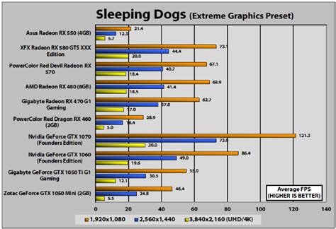 Asus Radeon RX 550 4G Review | PCMag