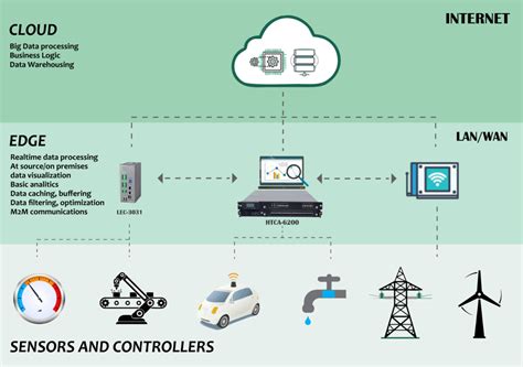 As an IoT Platform, what should be the right balance of data computing between the Edge and the…