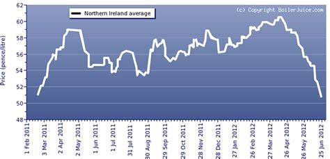 Oil prices chart by month information | scarlettint