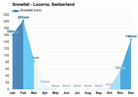 Yearly & Monthly weather - Lucerne, Switzerland