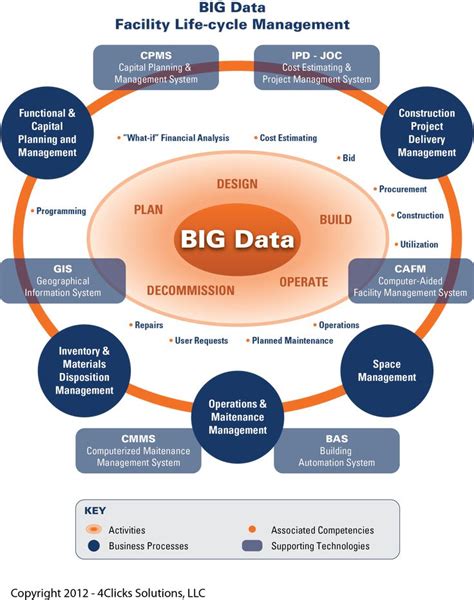 Big Data, BIM, Cloud Computing, and Efficient Life-cycle Management of ...