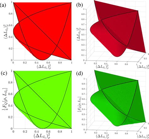 Uncertainty diagrams for s = 1. Each point in the colored region... | Download Scientific Diagram