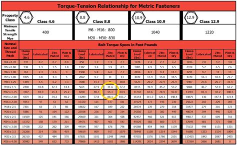 Metric Bolt Torque Chart By Size