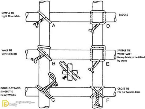 Why Steel Are Binds By Binding Wire? Purpose Of Binding Wire - Daily Engineering