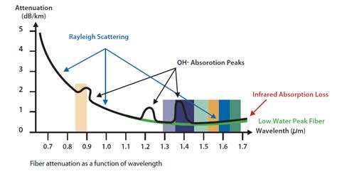 Fiber Attenuation | Optical Fiber Basics