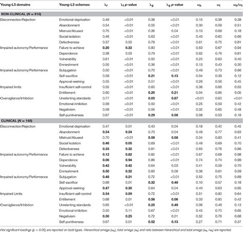 Frontiers | Psychometric Properties of the Italian Version of the Young Schema Questionnaire L-3 ...