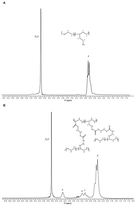 1H-NMR spectra of PEI 800 Da (A) and PEI-Et (B). Abbreviations: 1H-NMR,... | Download Scientific ...