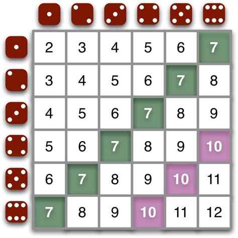 Probability Of Two Dice | theprobability