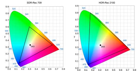 HDR vs. SDR: What's the Difference?