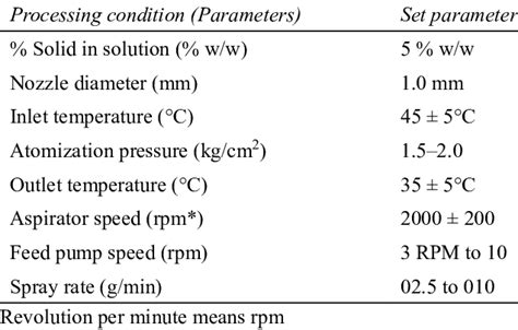 Process parameters for Spray drying technique | Download Scientific Diagram