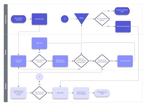 How To Write A Standard Operating