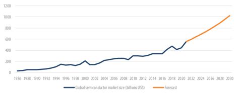 -Global semiconductor market growth | Download Scientific Diagram