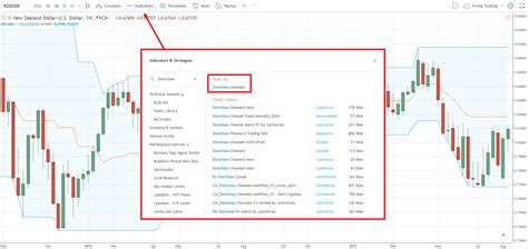 Donchian Channel Indicator — The Complete Guide