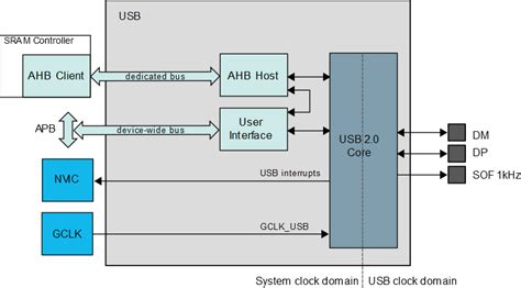 38.3 USB Block Diagram