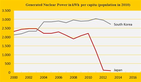 Japan, Nuclear, South Korea | ClimatePositions