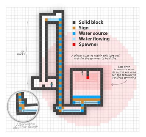 Updated plan for a spawner XP farm : r/Minecraft