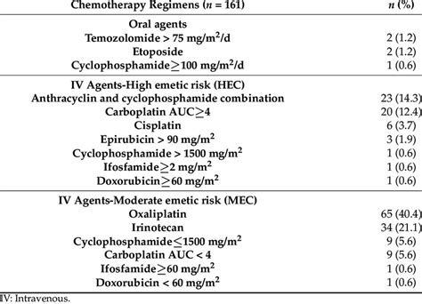 Current chemotherapy regimens. | Download Scientific Diagram